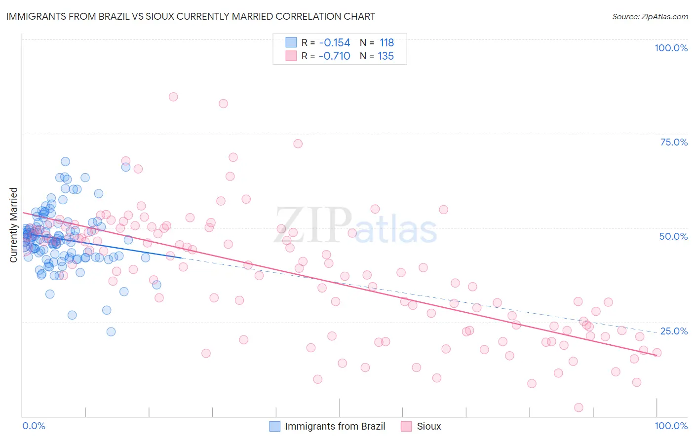 Immigrants from Brazil vs Sioux Currently Married