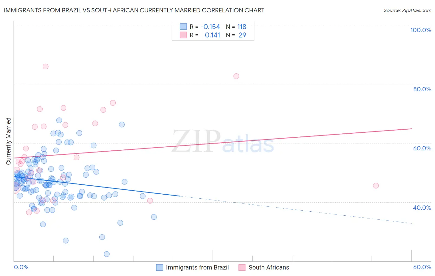 Immigrants from Brazil vs South African Currently Married