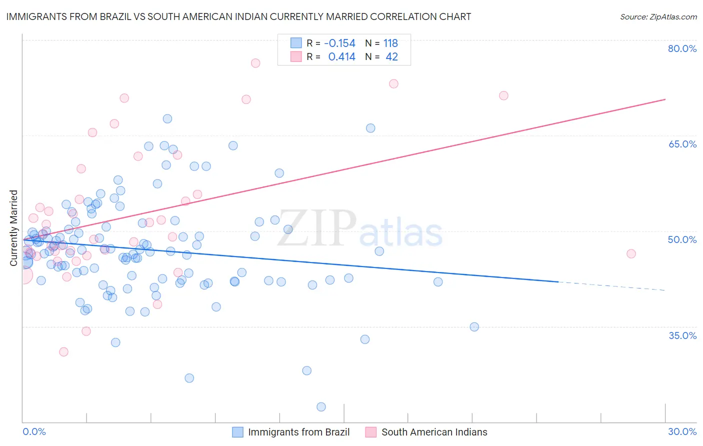 Immigrants from Brazil vs South American Indian Currently Married