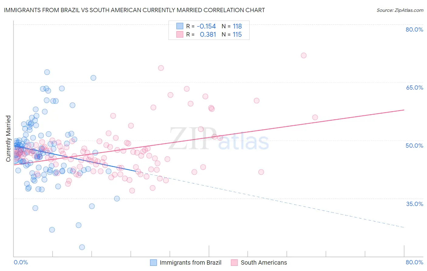 Immigrants from Brazil vs South American Currently Married