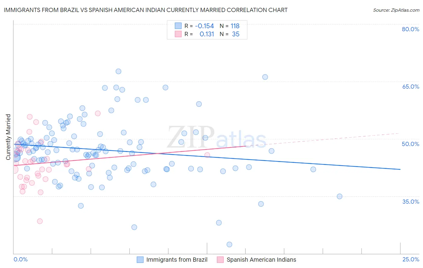 Immigrants from Brazil vs Spanish American Indian Currently Married