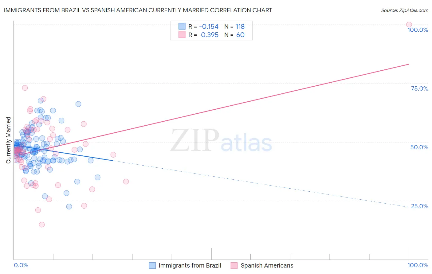 Immigrants from Brazil vs Spanish American Currently Married