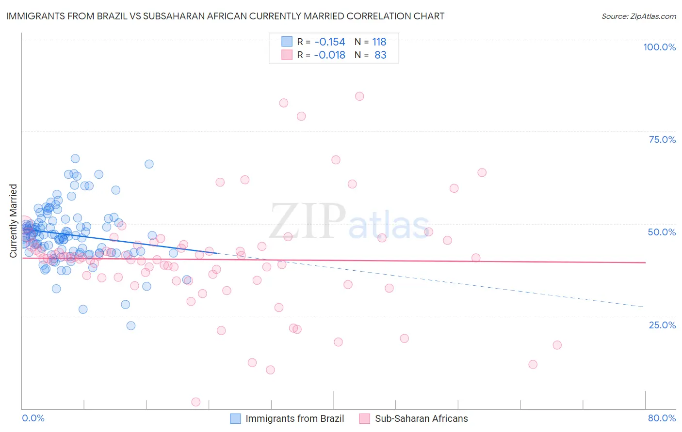 Immigrants from Brazil vs Subsaharan African Currently Married