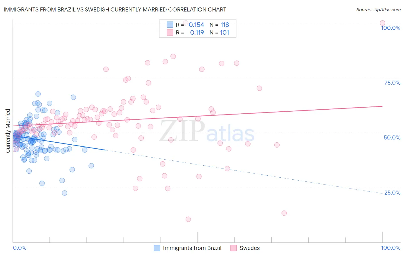 Immigrants from Brazil vs Swedish Currently Married