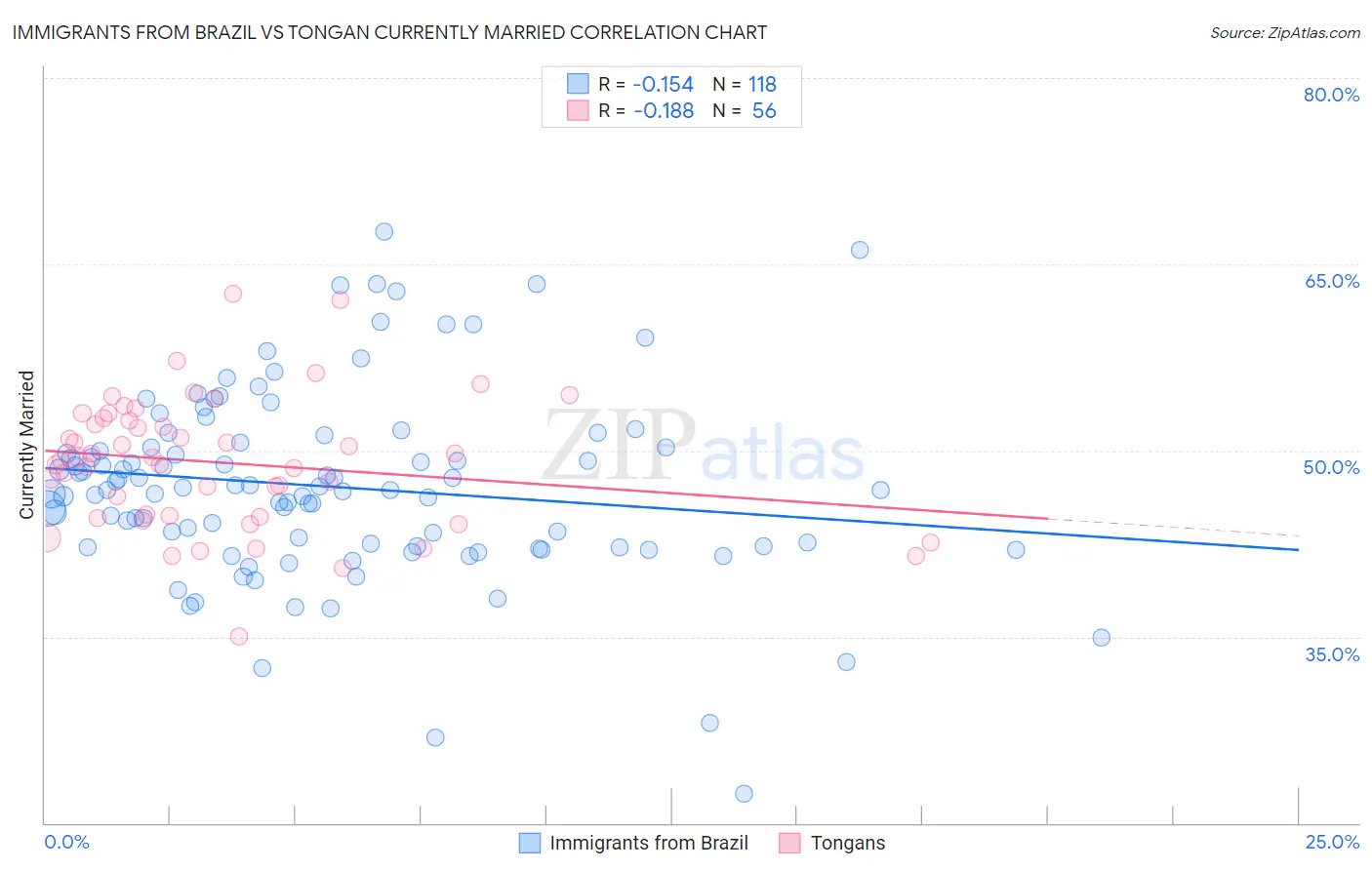 Immigrants from Brazil vs Tongan Currently Married