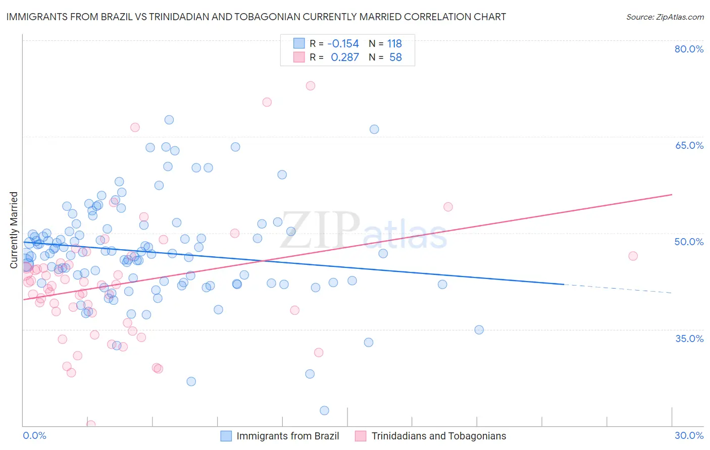 Immigrants from Brazil vs Trinidadian and Tobagonian Currently Married