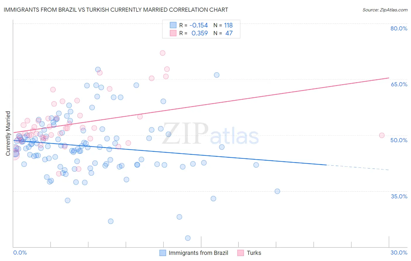 Immigrants from Brazil vs Turkish Currently Married