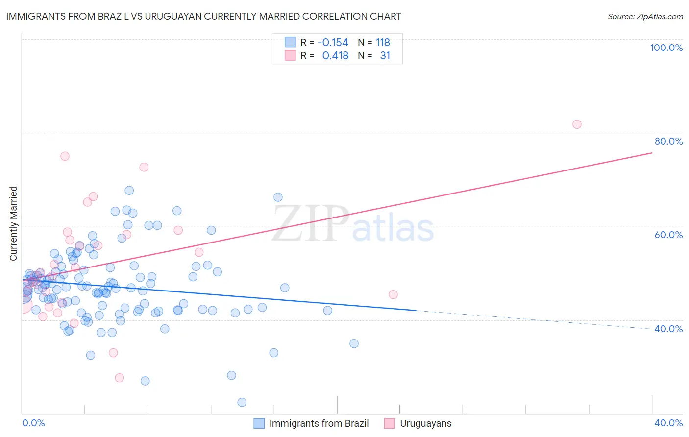 Immigrants from Brazil vs Uruguayan Currently Married