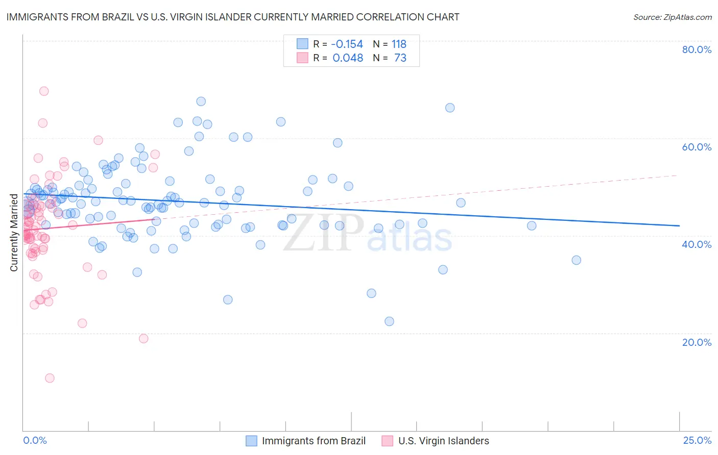 Immigrants from Brazil vs U.S. Virgin Islander Currently Married