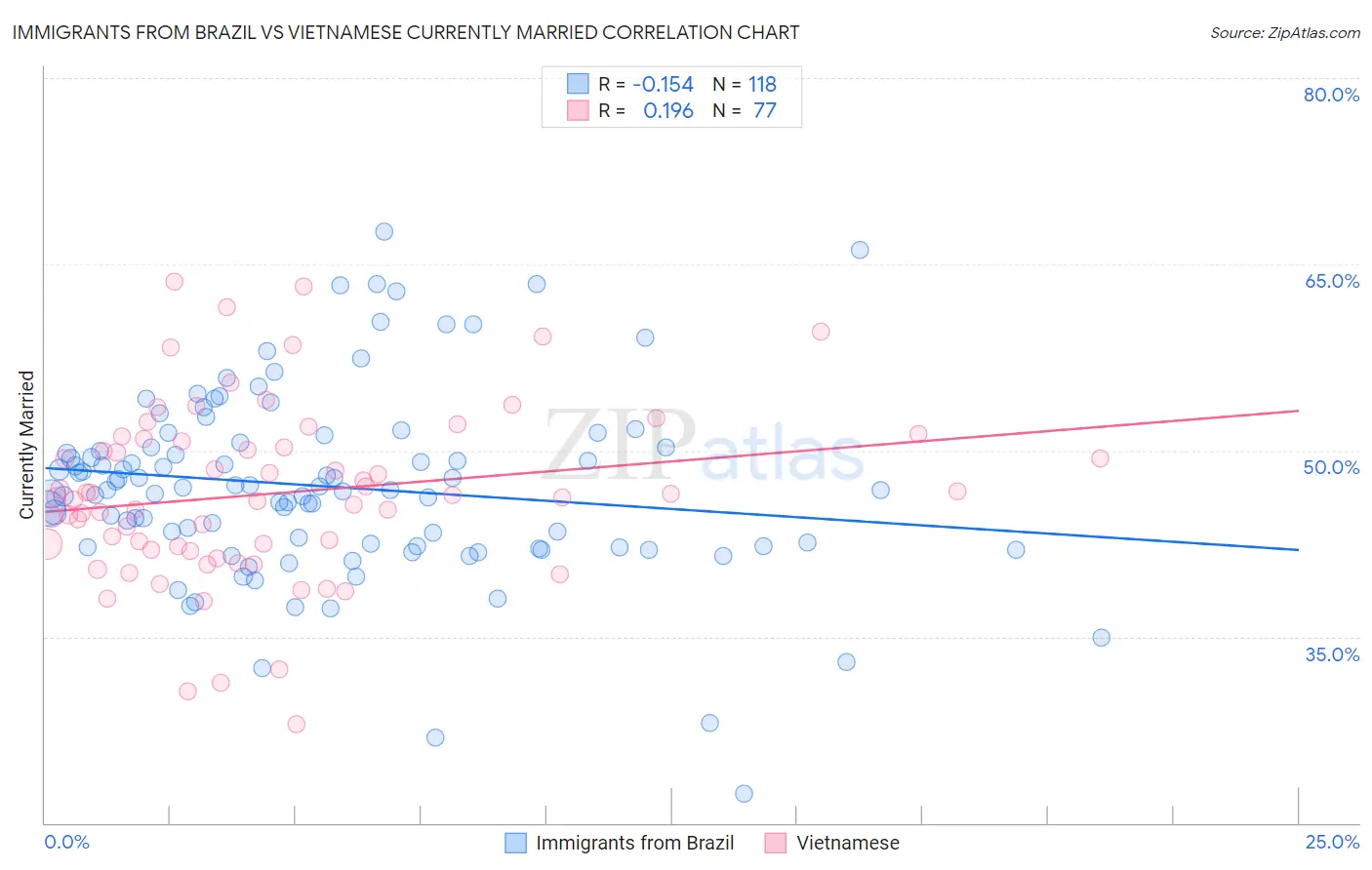 Immigrants from Brazil vs Vietnamese Currently Married