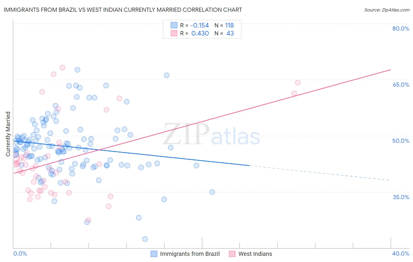 Immigrants from Brazil vs West Indian Currently Married