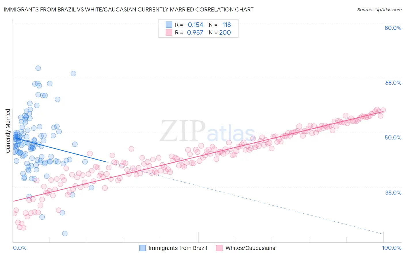 Immigrants from Brazil vs White/Caucasian Currently Married