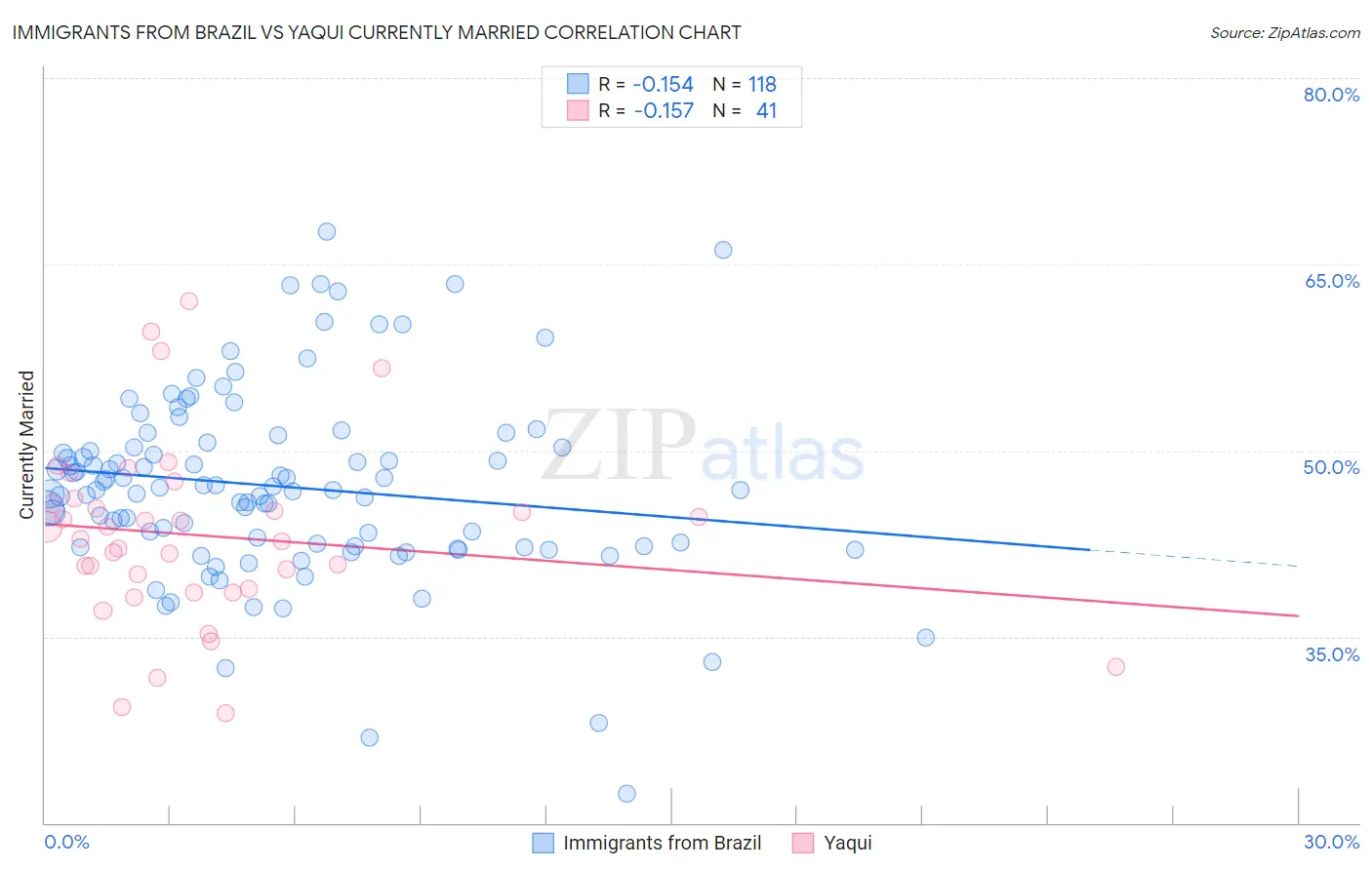 Immigrants from Brazil vs Yaqui Currently Married
