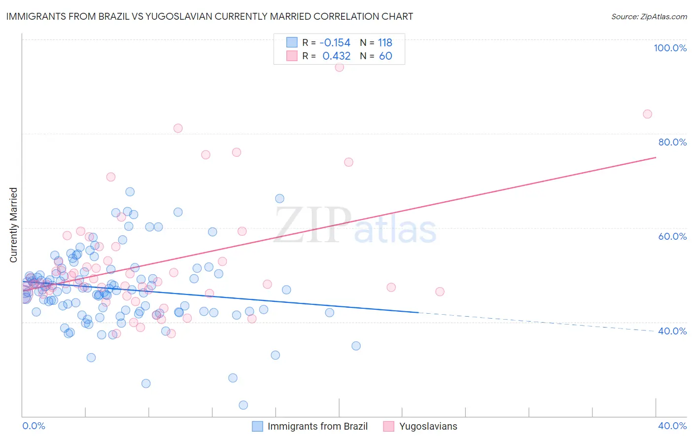 Immigrants from Brazil vs Yugoslavian Currently Married