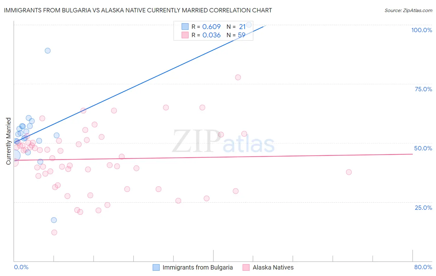 Immigrants from Bulgaria vs Alaska Native Currently Married