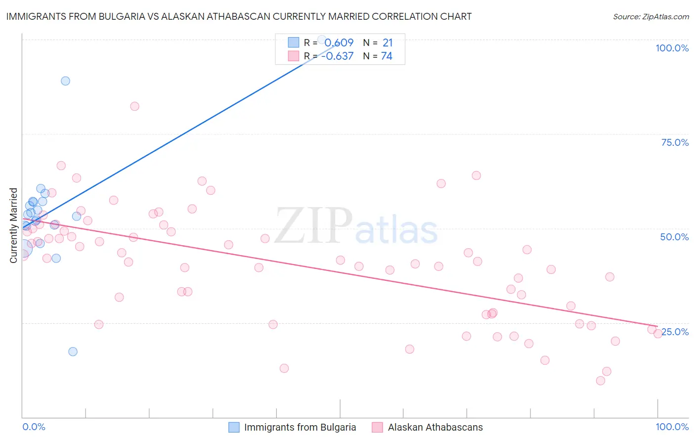 Immigrants from Bulgaria vs Alaskan Athabascan Currently Married