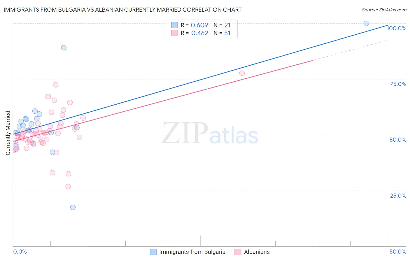 Immigrants from Bulgaria vs Albanian Currently Married