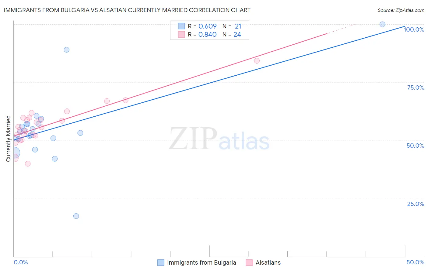 Immigrants from Bulgaria vs Alsatian Currently Married