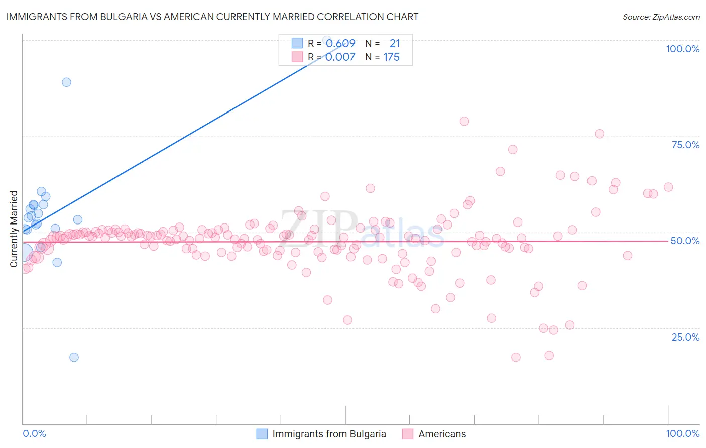 Immigrants from Bulgaria vs American Currently Married