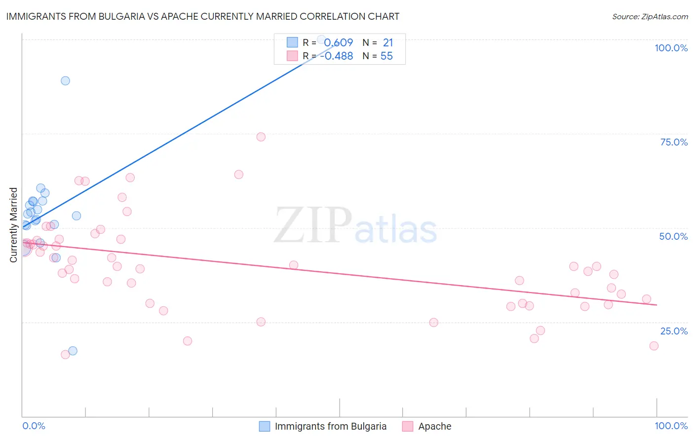 Immigrants from Bulgaria vs Apache Currently Married