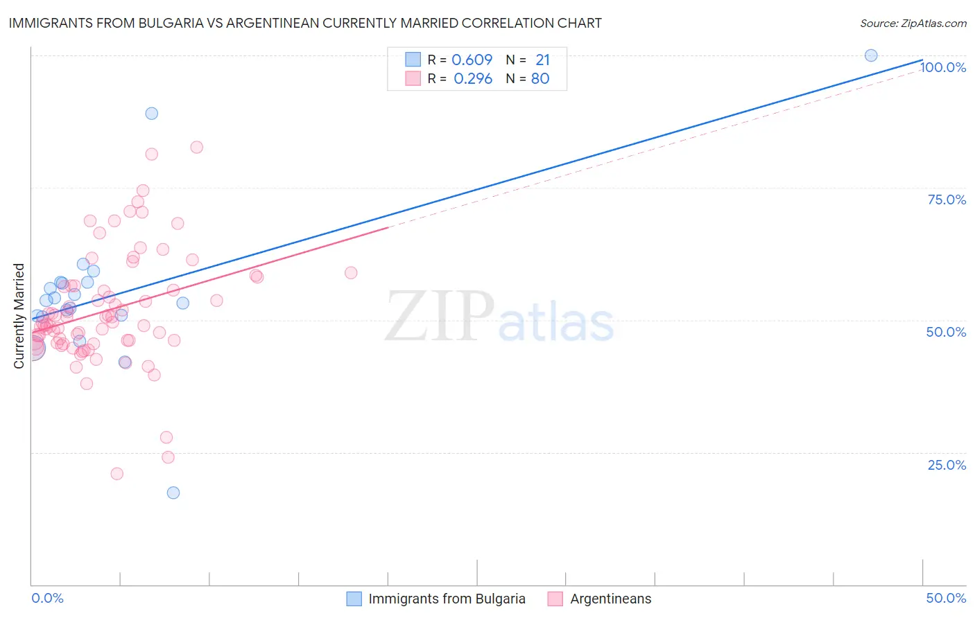 Immigrants from Bulgaria vs Argentinean Currently Married