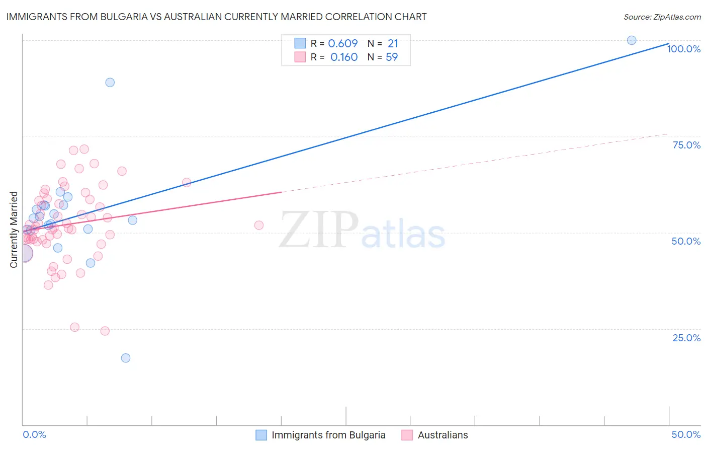 Immigrants from Bulgaria vs Australian Currently Married