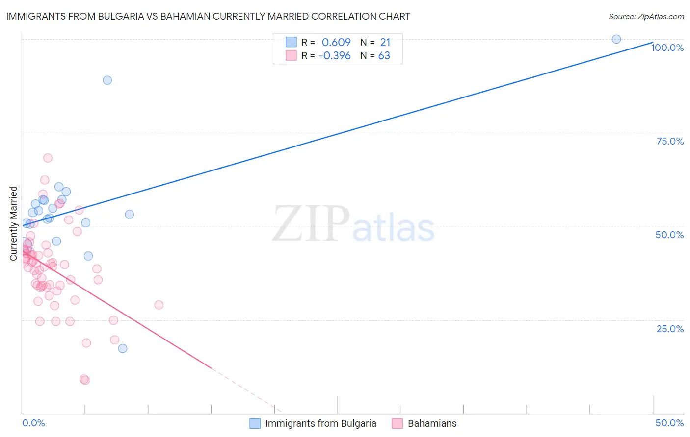 Immigrants from Bulgaria vs Bahamian Currently Married