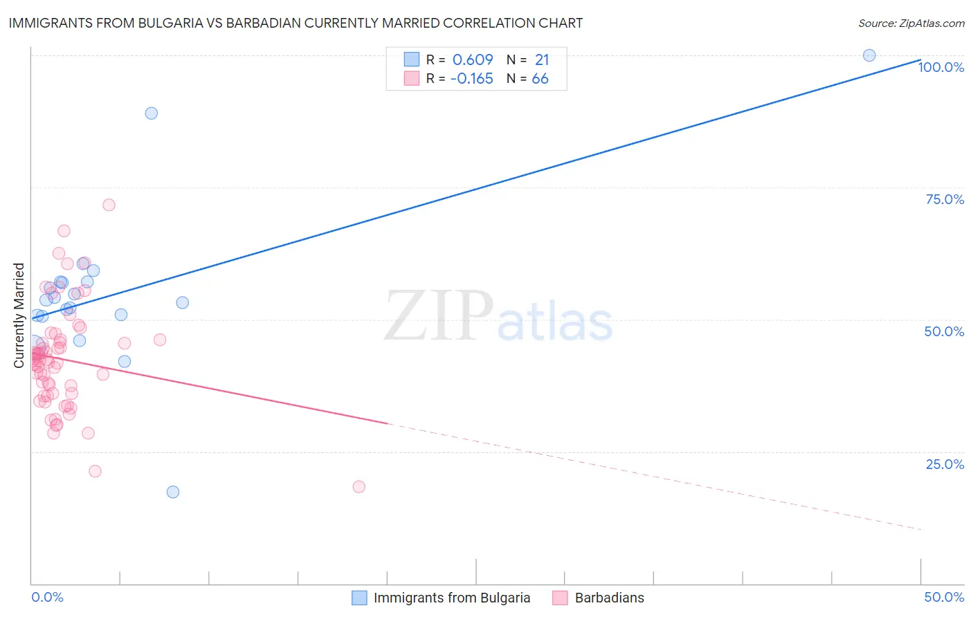 Immigrants from Bulgaria vs Barbadian Currently Married