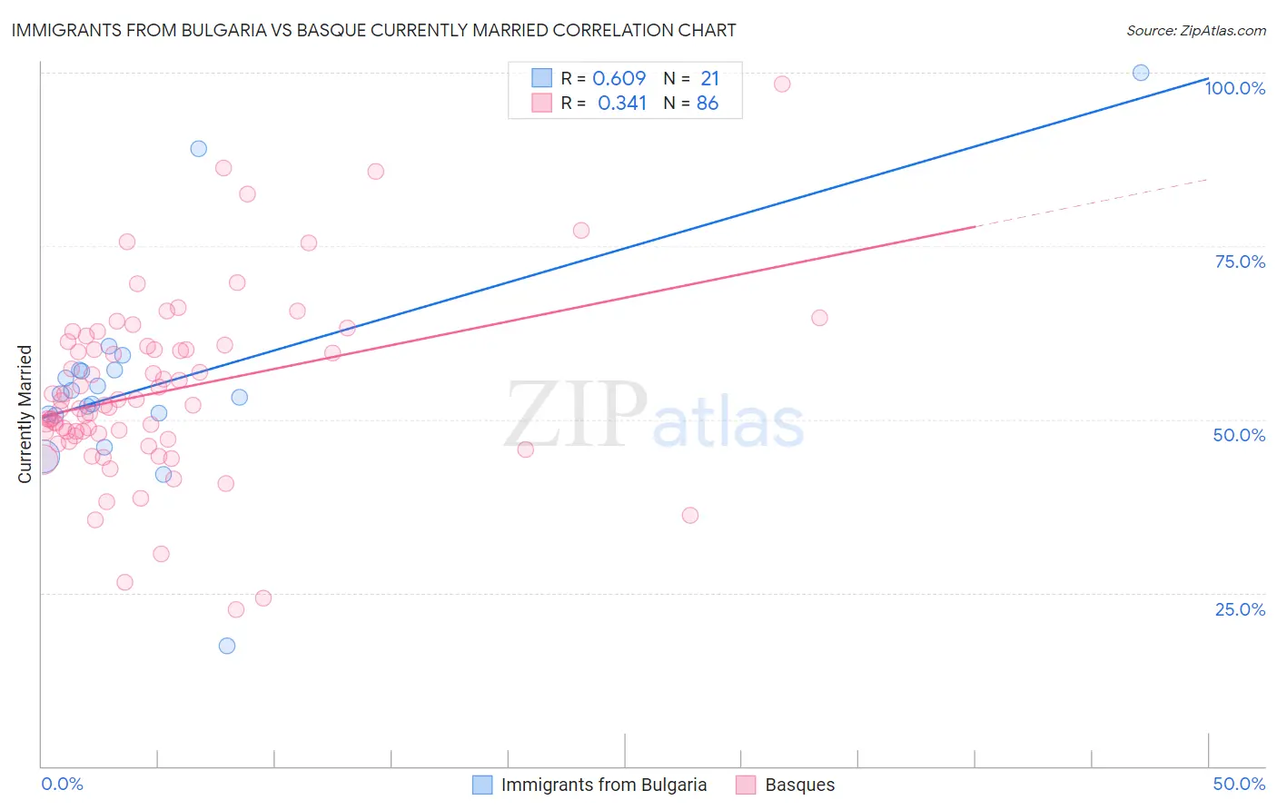 Immigrants from Bulgaria vs Basque Currently Married