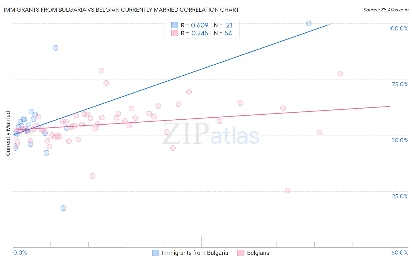 Immigrants from Bulgaria vs Belgian Currently Married