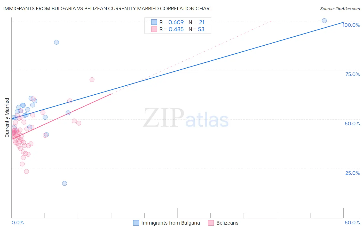 Immigrants from Bulgaria vs Belizean Currently Married