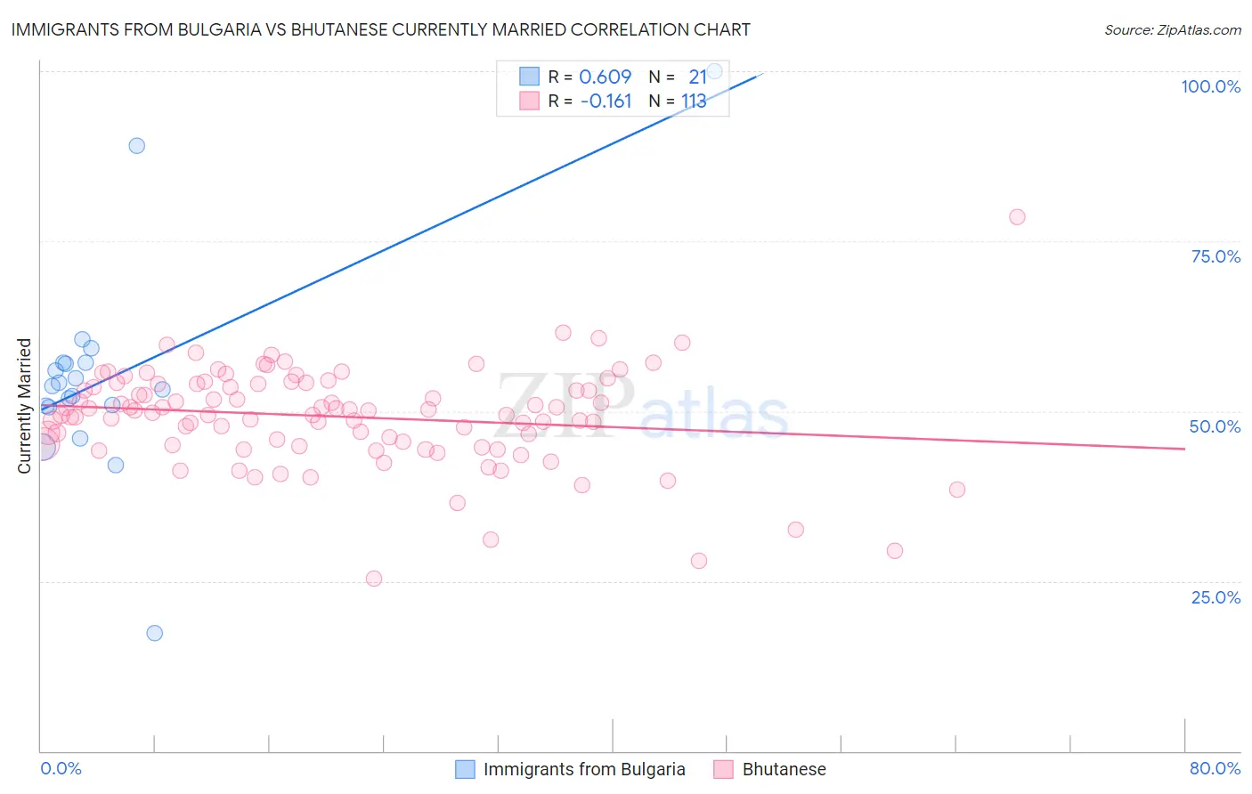 Immigrants from Bulgaria vs Bhutanese Currently Married