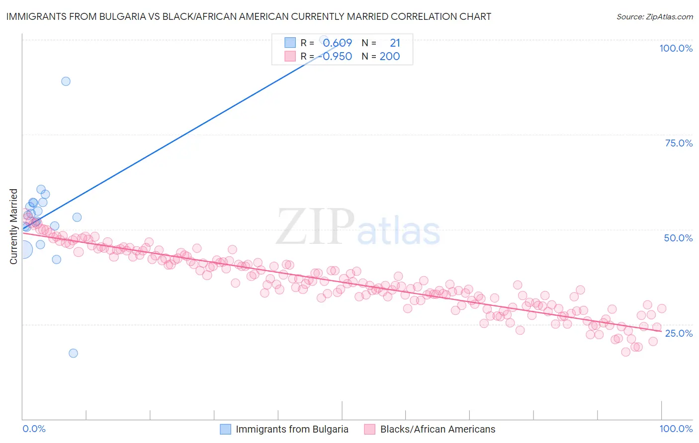 Immigrants from Bulgaria vs Black/African American Currently Married