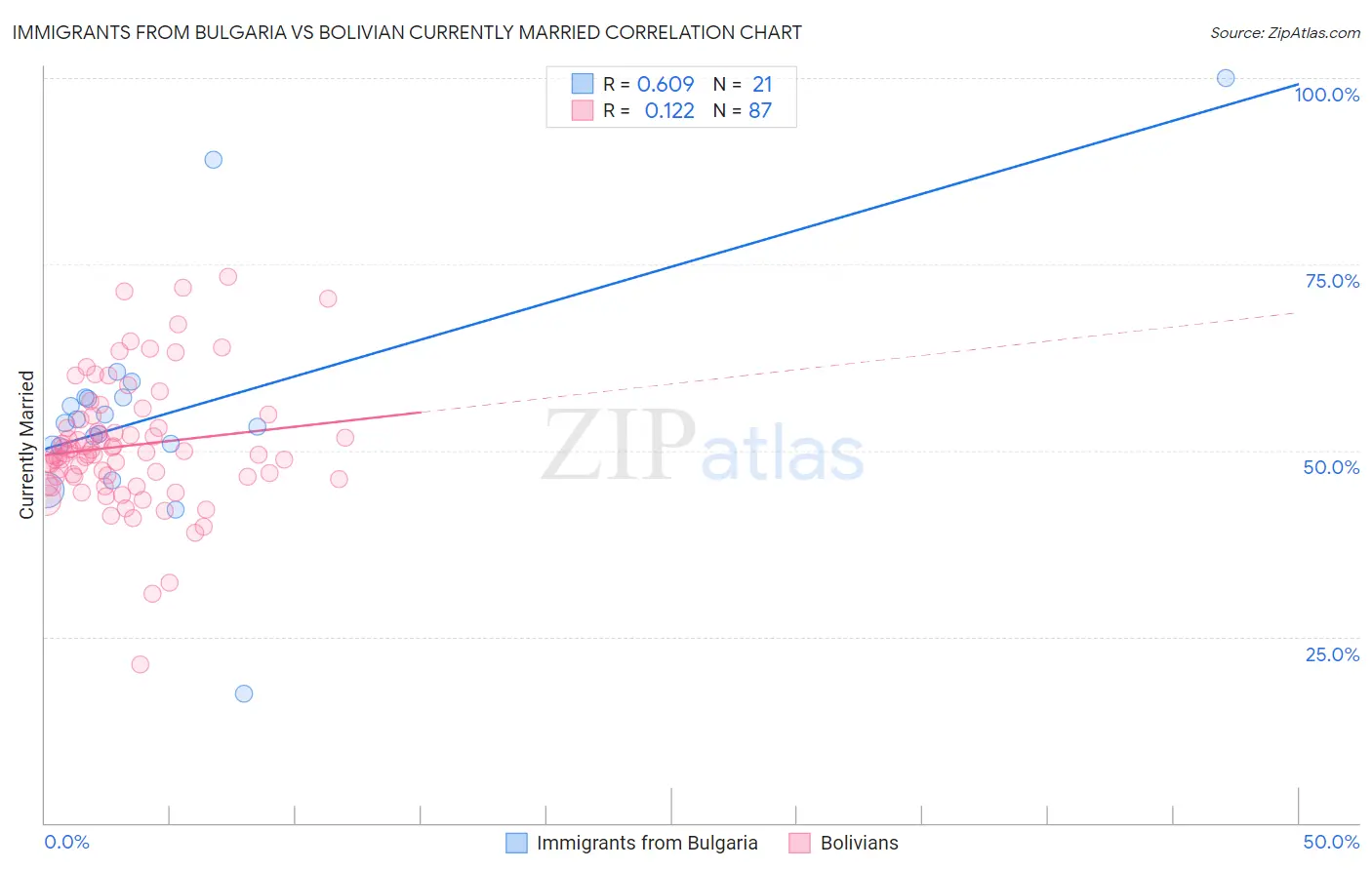 Immigrants from Bulgaria vs Bolivian Currently Married