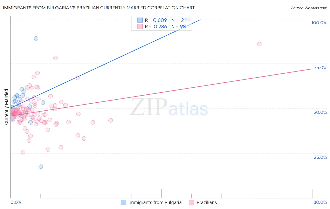 Immigrants from Bulgaria vs Brazilian Currently Married