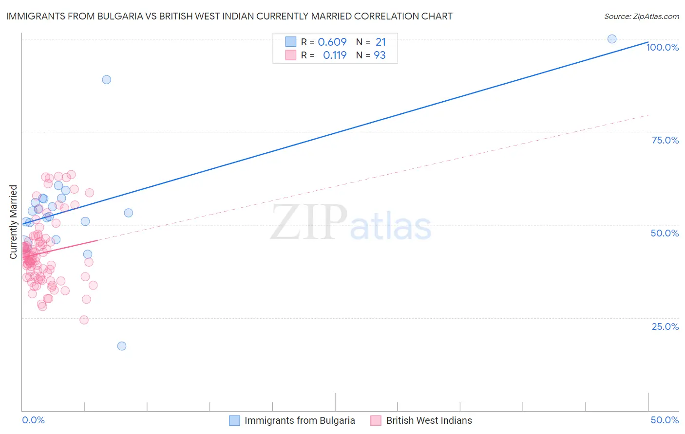 Immigrants from Bulgaria vs British West Indian Currently Married