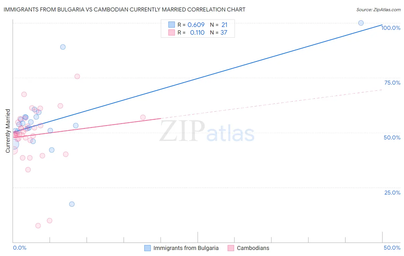 Immigrants from Bulgaria vs Cambodian Currently Married