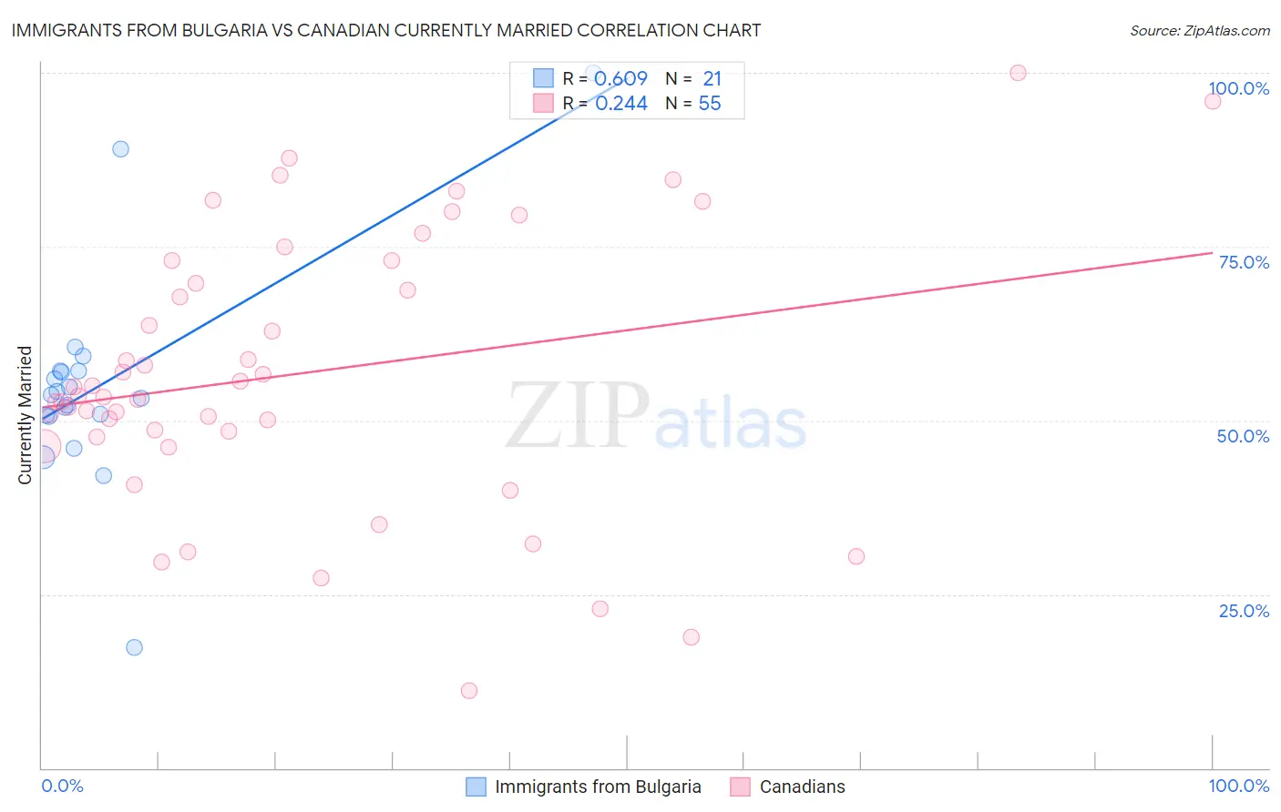 Immigrants from Bulgaria vs Canadian Currently Married