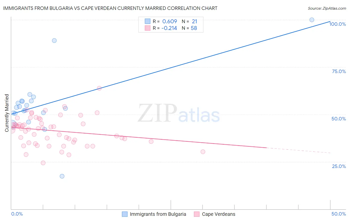 Immigrants from Bulgaria vs Cape Verdean Currently Married