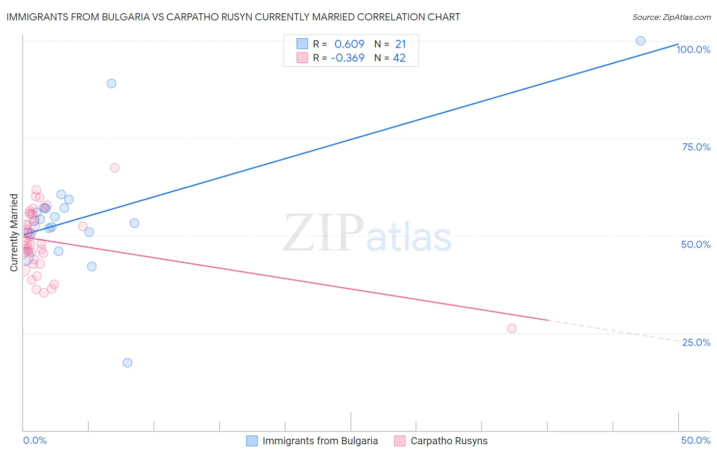 Immigrants from Bulgaria vs Carpatho Rusyn Currently Married