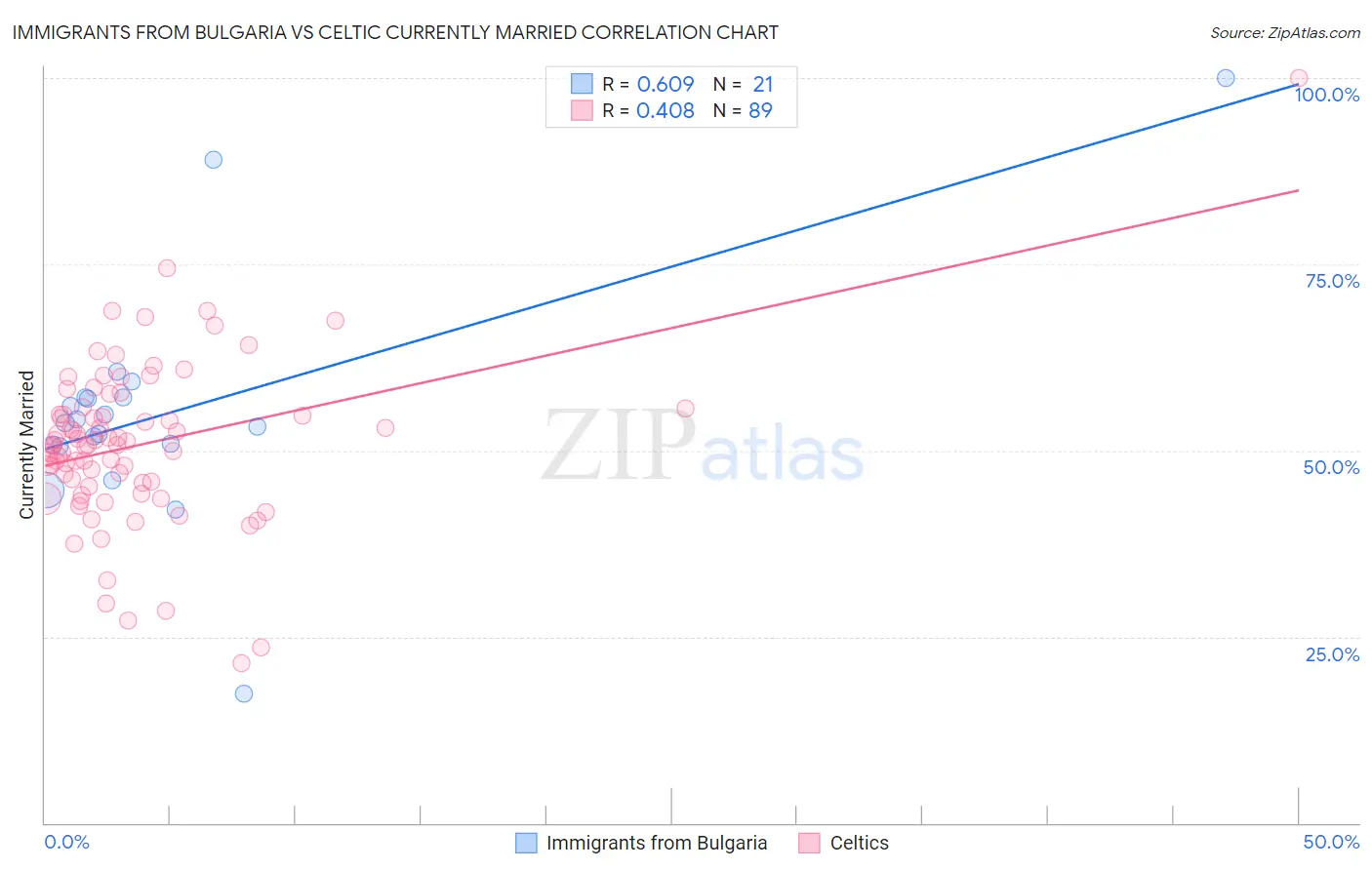 Immigrants from Bulgaria vs Celtic Currently Married