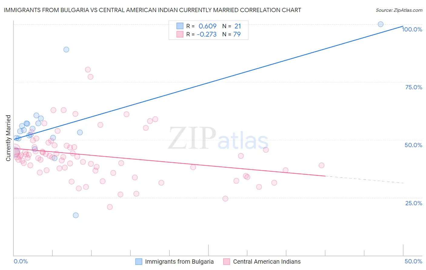 Immigrants from Bulgaria vs Central American Indian Currently Married