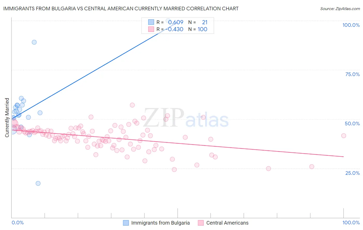Immigrants from Bulgaria vs Central American Currently Married