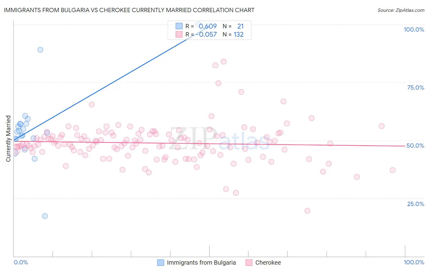 Immigrants from Bulgaria vs Cherokee Currently Married