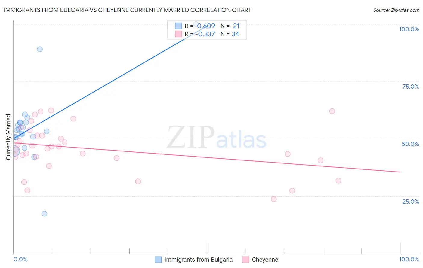 Immigrants from Bulgaria vs Cheyenne Currently Married