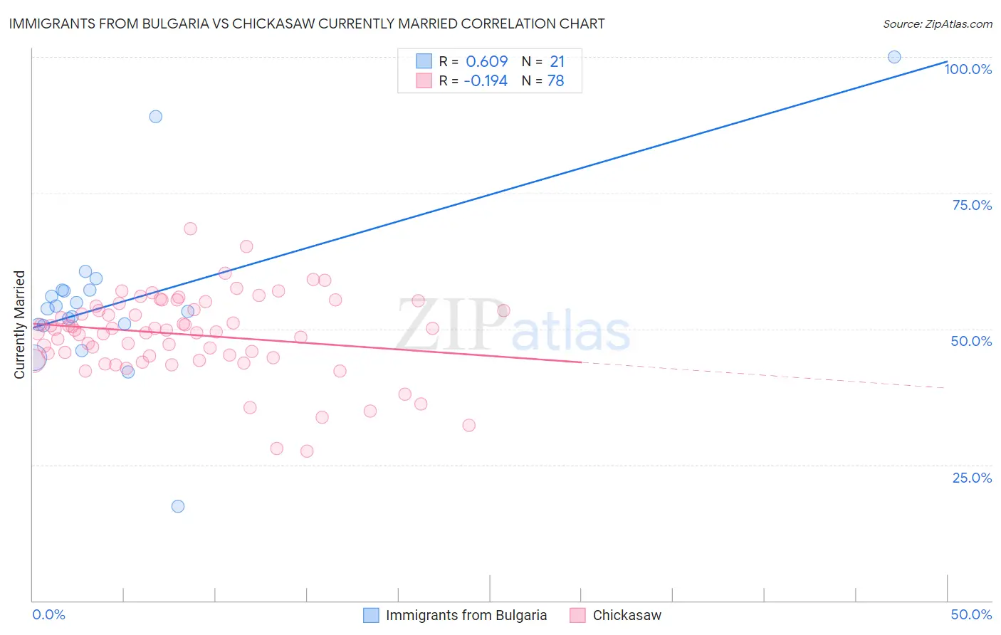 Immigrants from Bulgaria vs Chickasaw Currently Married