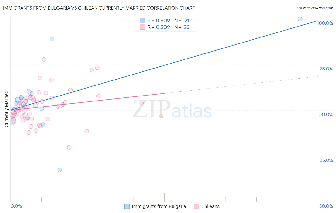 Immigrants from Bulgaria vs Chilean Currently Married