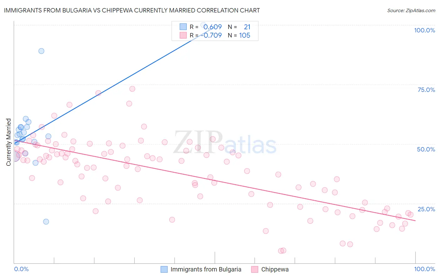 Immigrants from Bulgaria vs Chippewa Currently Married