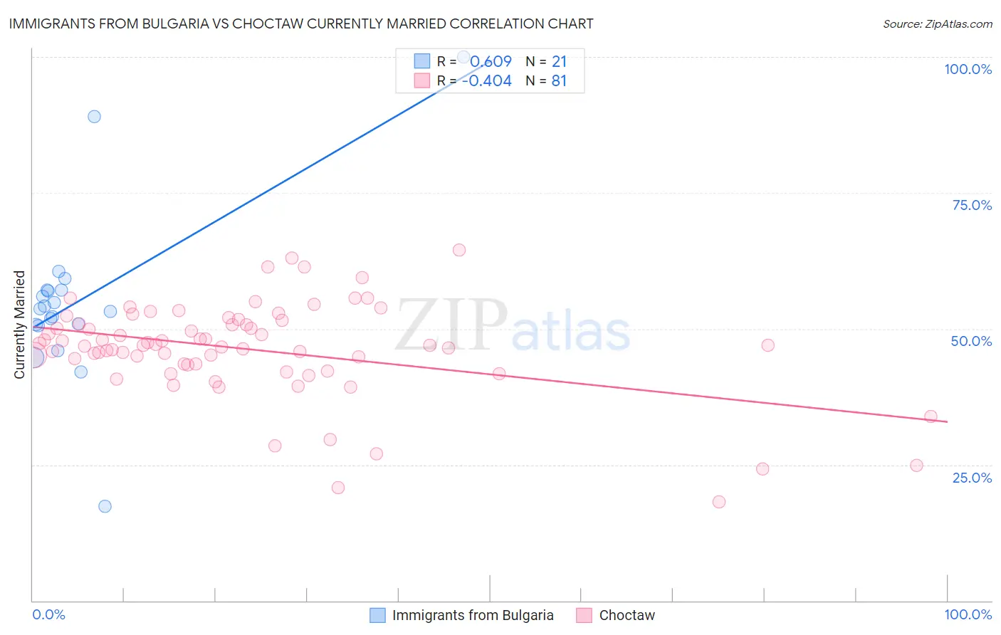 Immigrants from Bulgaria vs Choctaw Currently Married