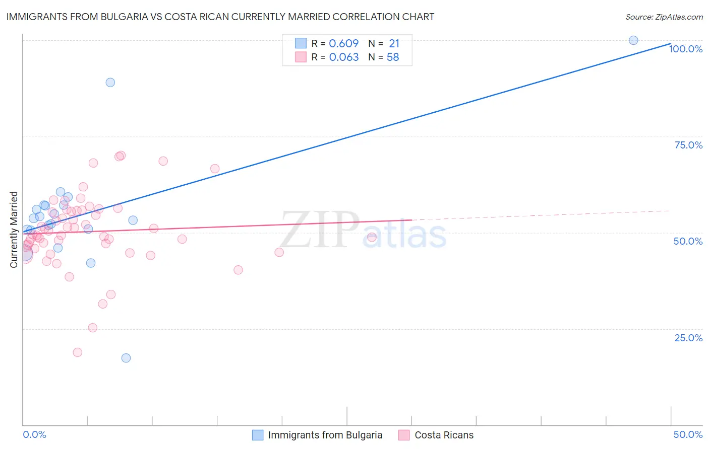 Immigrants from Bulgaria vs Costa Rican Currently Married